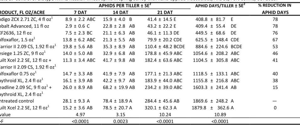 Table 3.  Control of Biotype RWA2 Russian wheat aphid in spring barley with hand-applied insecticides, ARDEC, Fort Collins, CO