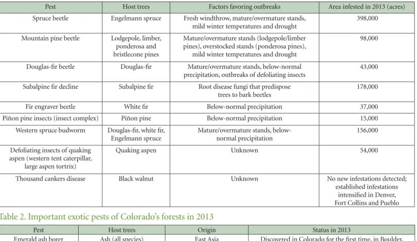 Table 1. Important indigenous pests of Colorado’s forests in 2013