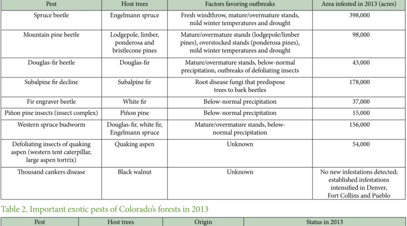 Table 1. Important indigenous pests of Colorado’s forests in 2013