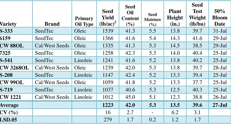 Table 2: Results of the 2013 dryland safflower variety trial 