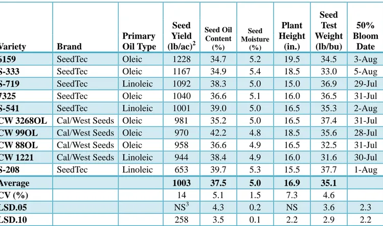 Table 3: Results of the 2013 irrigated safflower variety trial 
