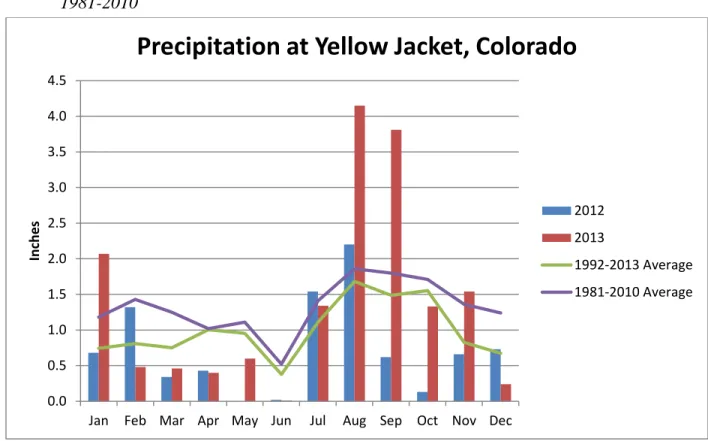 Figure 1: Monthly precipitation at Yellow Jacket, CO in 2012, 2013, 1992-2013 (CoAgMet), and  1981-2010 