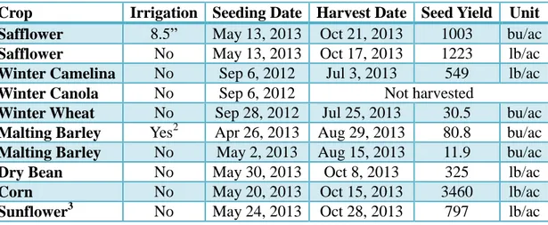 Table 1: Crop summary 