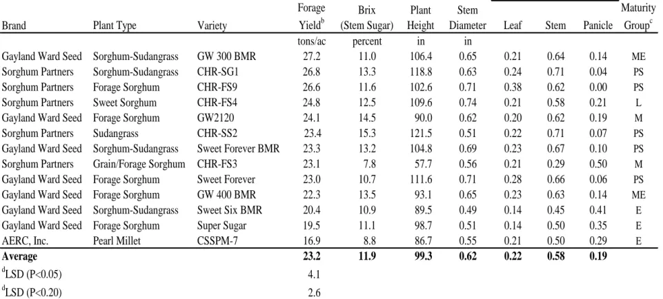Table 9.  2013 Irrigated Forage and Sweet Sorghum Variety Performance Trial at Greeley