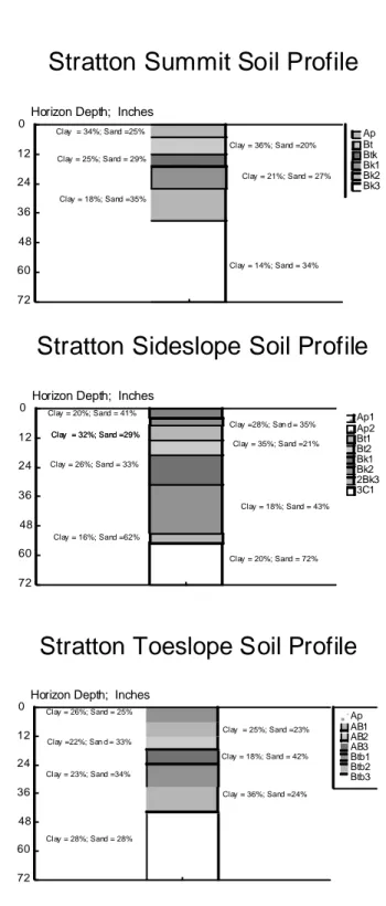 Figure 2b. Soil profile textural characteristics for soils at the Stratton site.