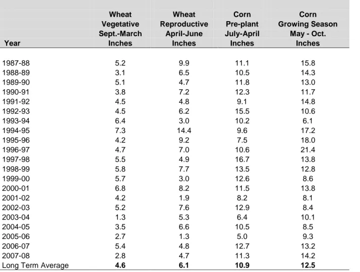 Table 5a.  Precipitation by growing season segments for STERLING SITE from 1987-2008.  