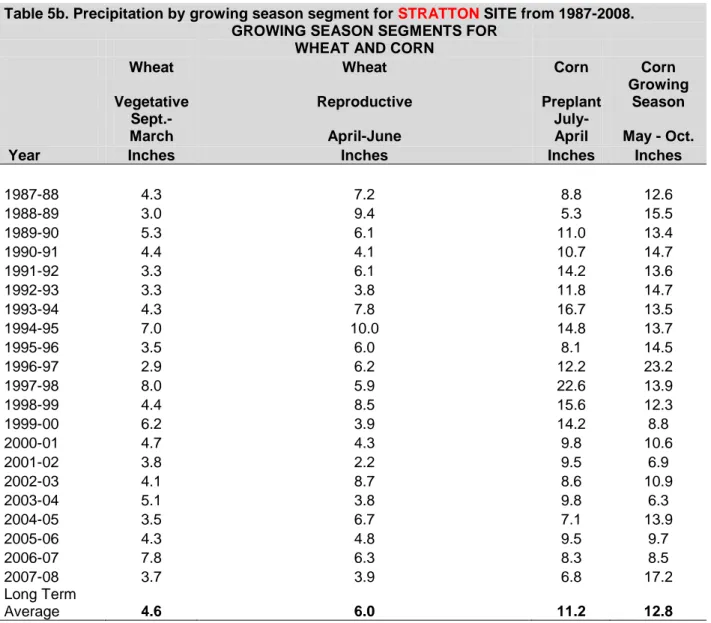 Table 5b. Precipitation by growing season segment for STRATTON SITE from 1987-2008. 