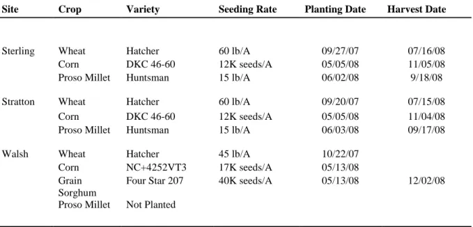 Table 6. Crop Variety, seeding rate, and planting date for each site in 2007-2008  season