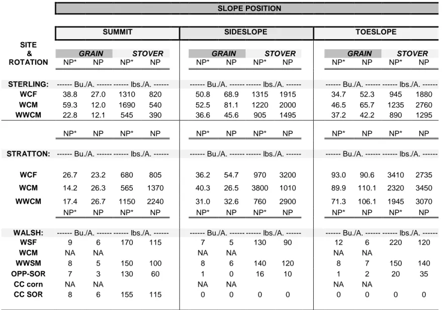 Table 8.  Grain and stover yields for CORN AND SORGHUM in 2008.  