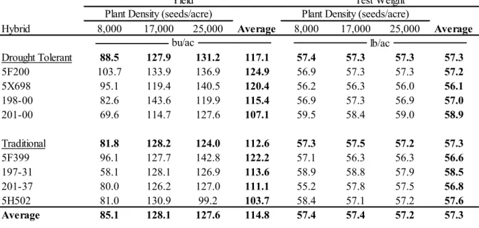 Table 1.  2014 average grain yield and test weight across the hybrid and plant density treatments  at Akron, CO.