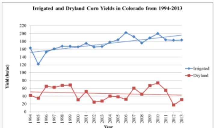 Figure 1: Irrigated and Dryland Corn Acres Planted in Colorado from  1994-2013