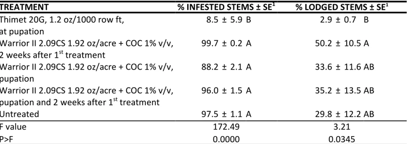 Table 4.  Control of wheat stem sawfly larval infestation and stem damage with foliar and soil-applied insecticides, New Raymer, CO, 2014.
