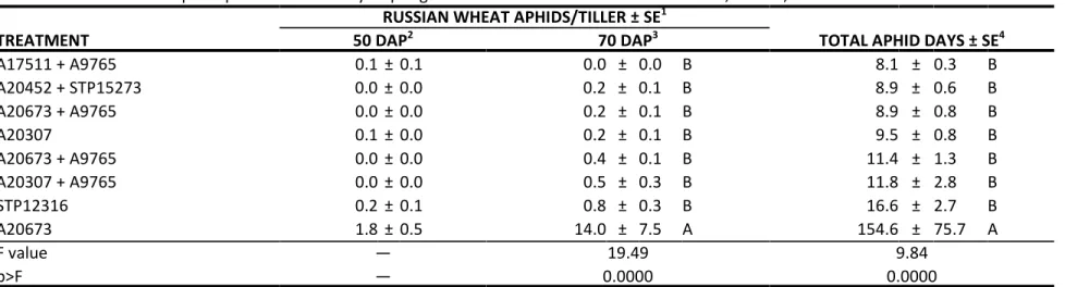 Table 2.  Russian wheat aphids per tiller in ‘Bullseye’ spring wheat with insecticidal seed treatments, ARDEC, 2014.
