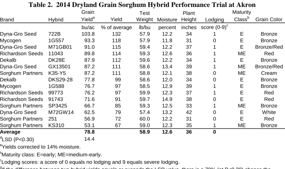 Table 2.  2014 Dryland Grain Sorghum Hybrid Performance Trial at Akron