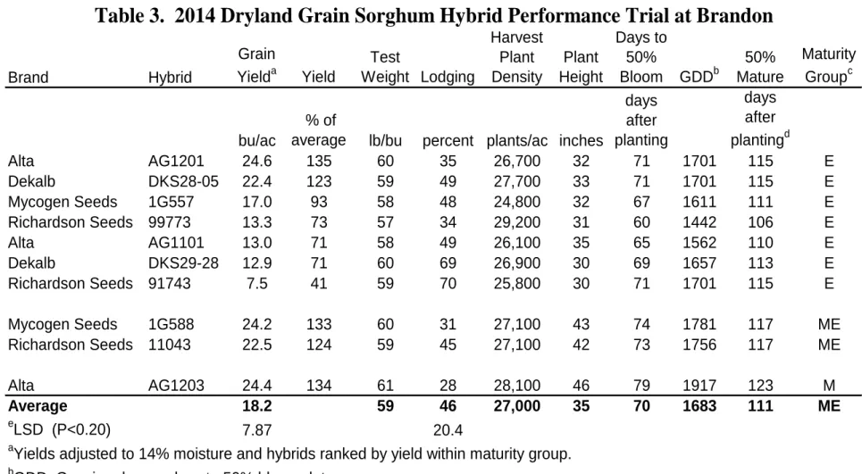Table 3.  2014 Dryland Grain Sorghum Hybrid Performance Trial at Brandon