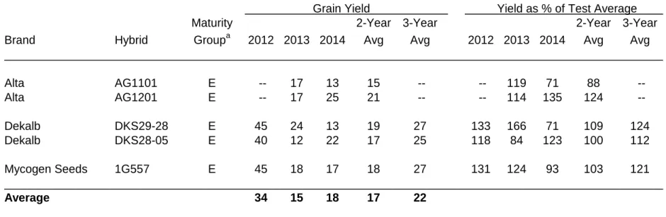 Table 4.  Summary:  Dryland Grain Sorghum Hybrid Performance Trials at Brandon, 2012-2014.