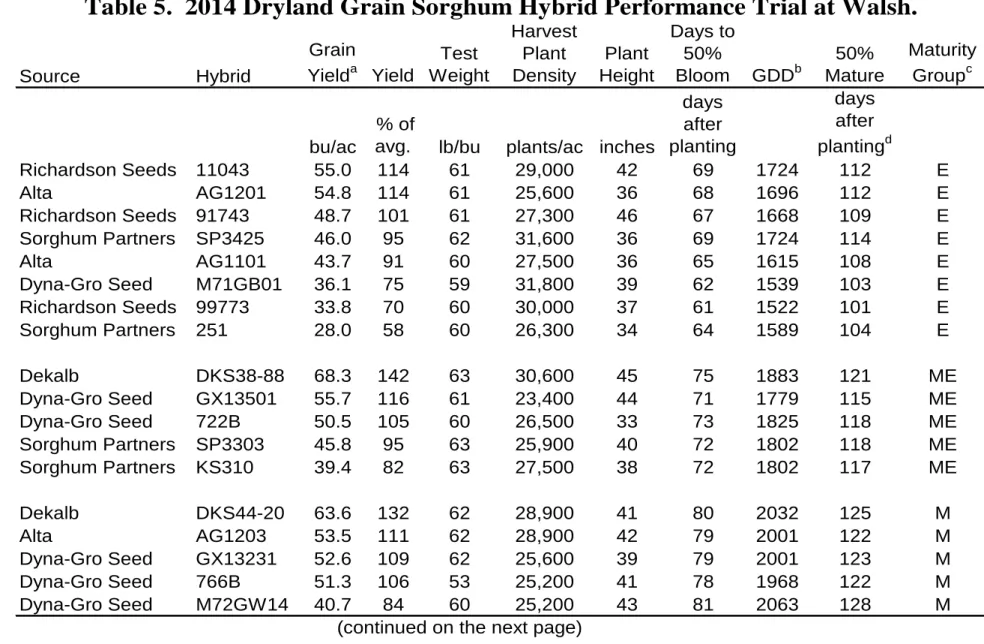 Table 5.  2014 Dryland Grain Sorghum Hybrid Performance Trial at Walsh.