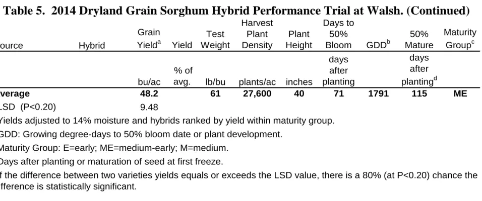 Table 5.  2014 Dryland Grain Sorghum Hybrid Performance Trial at Walsh. (Continued)