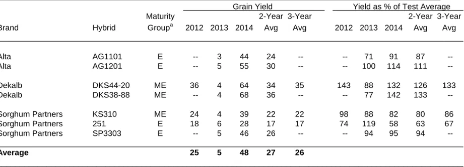 Table 6.  Summary:  Dryland Grain Sorghum Hybrid Performance Trials at Walsh, 2012-2014.