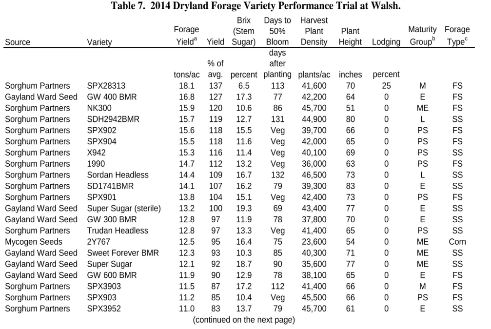 Table 7.  2014 Dryland Forage Variety Performance Trial at Walsh.