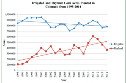 Figure 2 shows the yearly average yield  for irrigated and dryland corn in Colorado  from 1995 through 2014