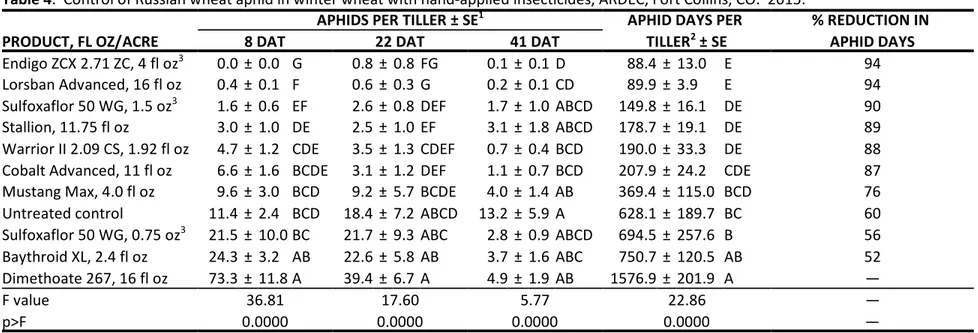 Table 4.  Control of Russian wheat aphid in winter wheat with hand-applied insecticides, ARDEC, Fort Collins, CO