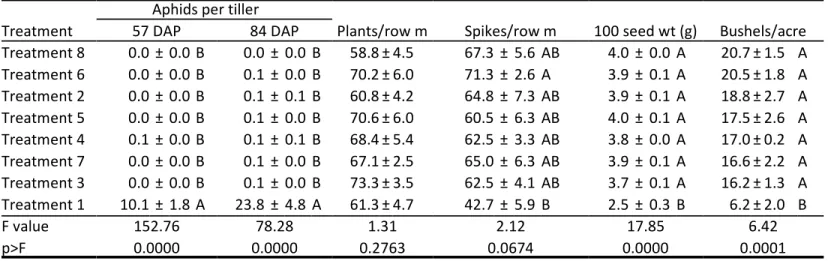 Table 5.  Russian wheat aphids per tiller in spring wheat with insecticidal seed treatments, ARDEC, 2015.