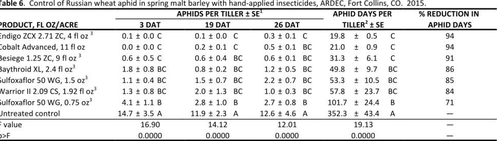 Table 6.  Control of Russian wheat aphid in spring malt barley with hand-applied insecticides, ARDEC, Fort Collins, CO