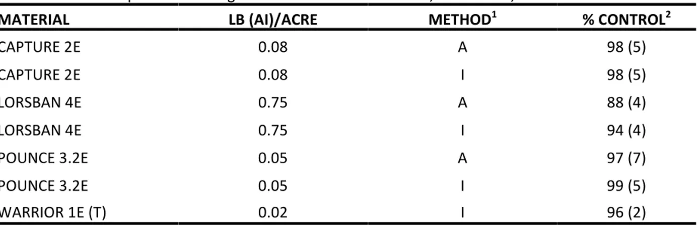 Table 9.  Insecticide performance against western bean cutworm, 1982-2002, in northeast Colorado.