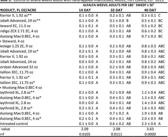 Table 3.  Control of alfalfa weevil adults with hand-applied insecticides, ARDEC, Fort Collins, CO