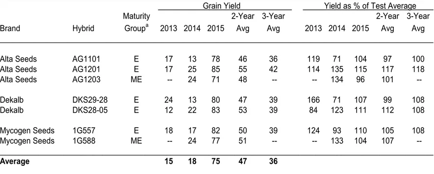 Table 4.  Summary:  Dryland Grain Sorghum Hybrid Performance Trials at Brandon, 2013-2015.