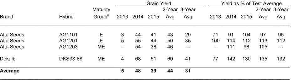 Table 6.  Summary:  Dryland Grain Sorghum Hybrid Performance Trials at Walsh, 2013-2015.