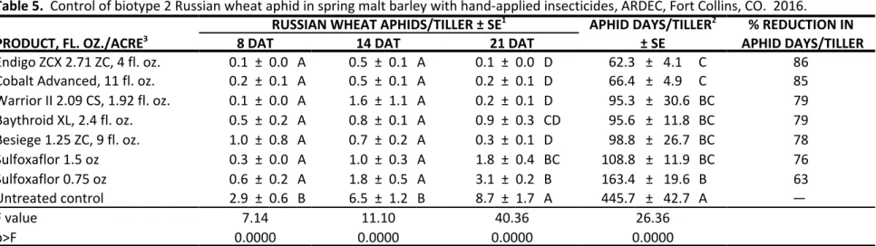 Table 5.  Control of biotype 2 Russian wheat aphid in spring malt barley with hand‐applied insecticides, ARDEC, Fort Collins, CO.  2016.