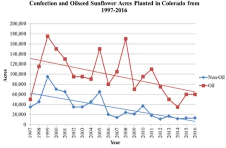 Figure 1 shows the variability of  acreage for both oil and confection  sunflowers in Colorado