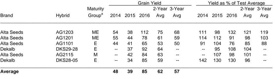 Table 4.  Summary:  Dryland Grain Sorghum Hybrid Performance Trials at Walsh, 2014-2016.