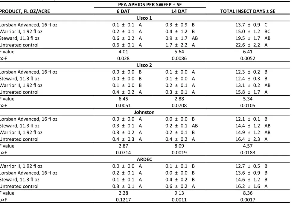 Table 7.  Control of pea aphid at on‐farm and ARDEC locations in 2016. 