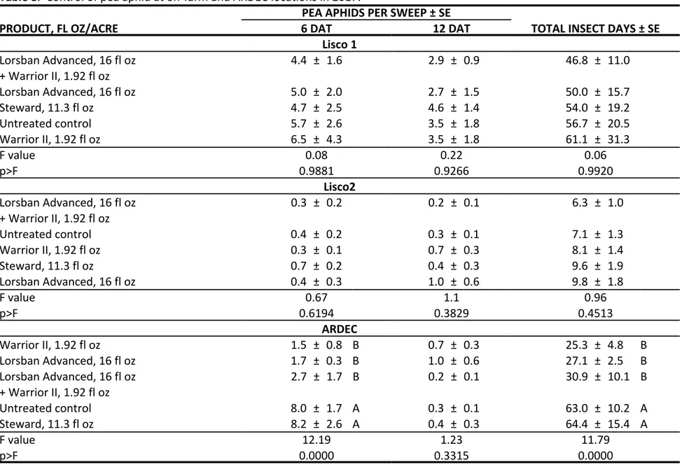 Table 8.  Control of pea aphid at on‐farm and ARDEC locations in 2017. 