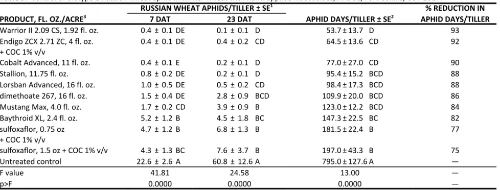 Table 9.  Control of biotype 2 Russian wheat aphid in winter wheat with hand‐applied insecticides, ARDEC, Fort Collins, CO.  2017.