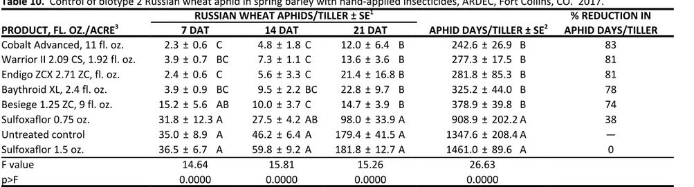 Table 10.  Control of biotype 2 Russian wheat aphid in spring barley with hand‐applied insecticides, ARDEC, Fort Collins, CO.  2017.