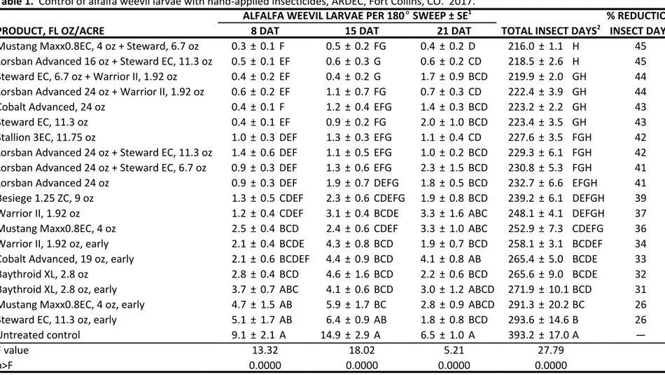 Table 1.  Control of alfalfa weevil larvae with hand‐applied insecticides, ARDEC, Fort Collins, CO.  2017.