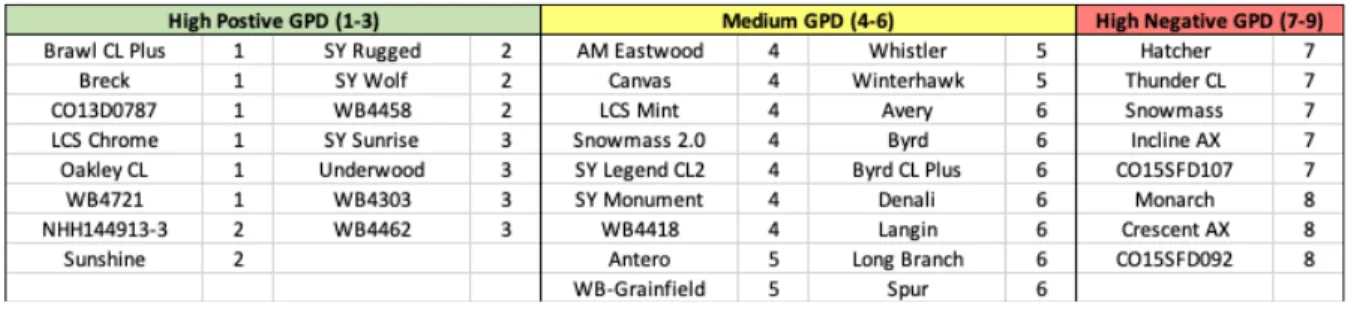 Table 2. Grain protein deviation (GPD) scores (1=good to 9=poor scale) of entries in the 2018 and 2019   CSU dryland and irrigated variety trials