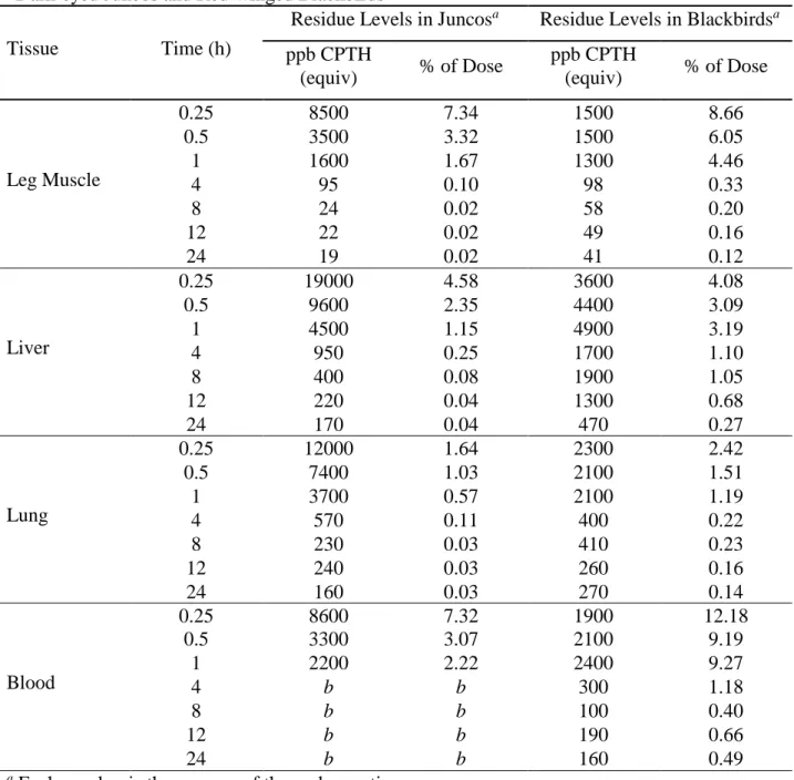 Table 2.2: Mean Concentration (CPTH Equivalents) and Percent of Recovered Dose Values for  Dark-eyed Juncos and Red-winged Blackbirds 