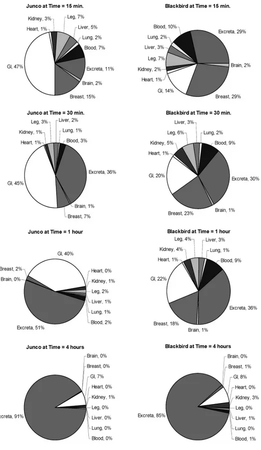 Figure 2.1: Percentage of radioactive CPTH and metabolites in each tissue at four sampling times