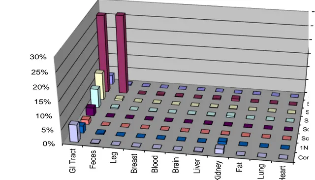 Figure 2.6: Bound and extractable recovery of radioactivity from junco tissues and fluids 15 minutes after receiving a  single, oral dose of  14 C CPTH