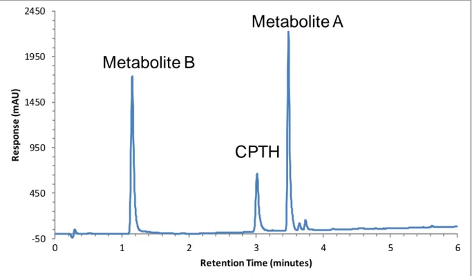 Figure 3.1: Chromatogram of red-winged blackbird hepatic S-9 sample injected using the conditions found in Table 3.1