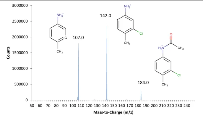 Figure 3.3: LC/MS/MS Spectra of the 184.0 m/z peak of Metabolite A injected using the conditions found in Table 3.2
