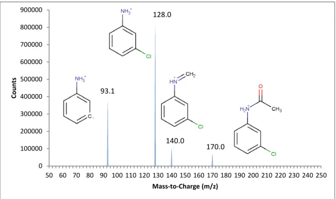 Figure 3.5: LC/MS/MS Spectra of the 200.0 m/z peak of Metabolite B injected using the conditions found in Table 3.2