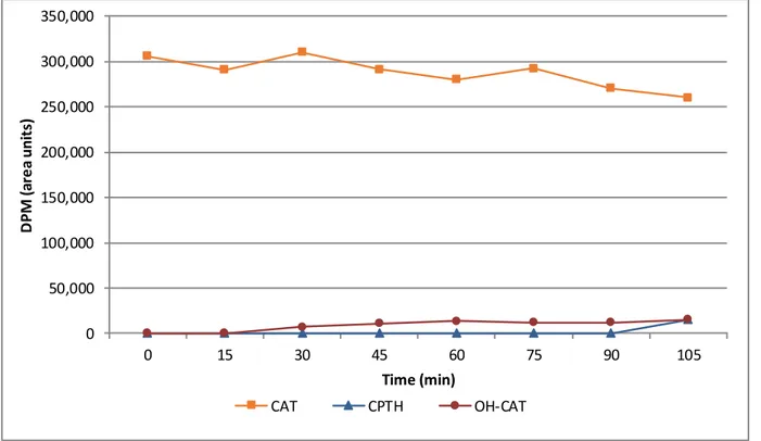 Figure 3.8: In-vitro results from red-winged blackbird hepatic S-9 and renal microsome experiment