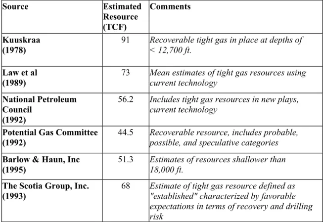 Table 2.1. Various estimates of gas resources in the Greater Green River basin. (GRI,  1996).