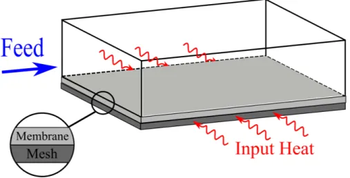 Figure 1.2: Illustration of 3-D “plate-and-frame” VMD system with a higher thermal conductivity materal (labeled mesh) under the membrane